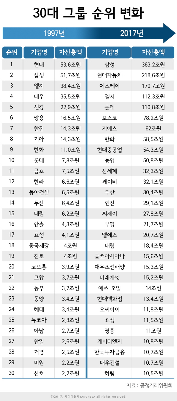 우리나라를 주름잡았다가 사라진 재벌들 | 사이다경제
