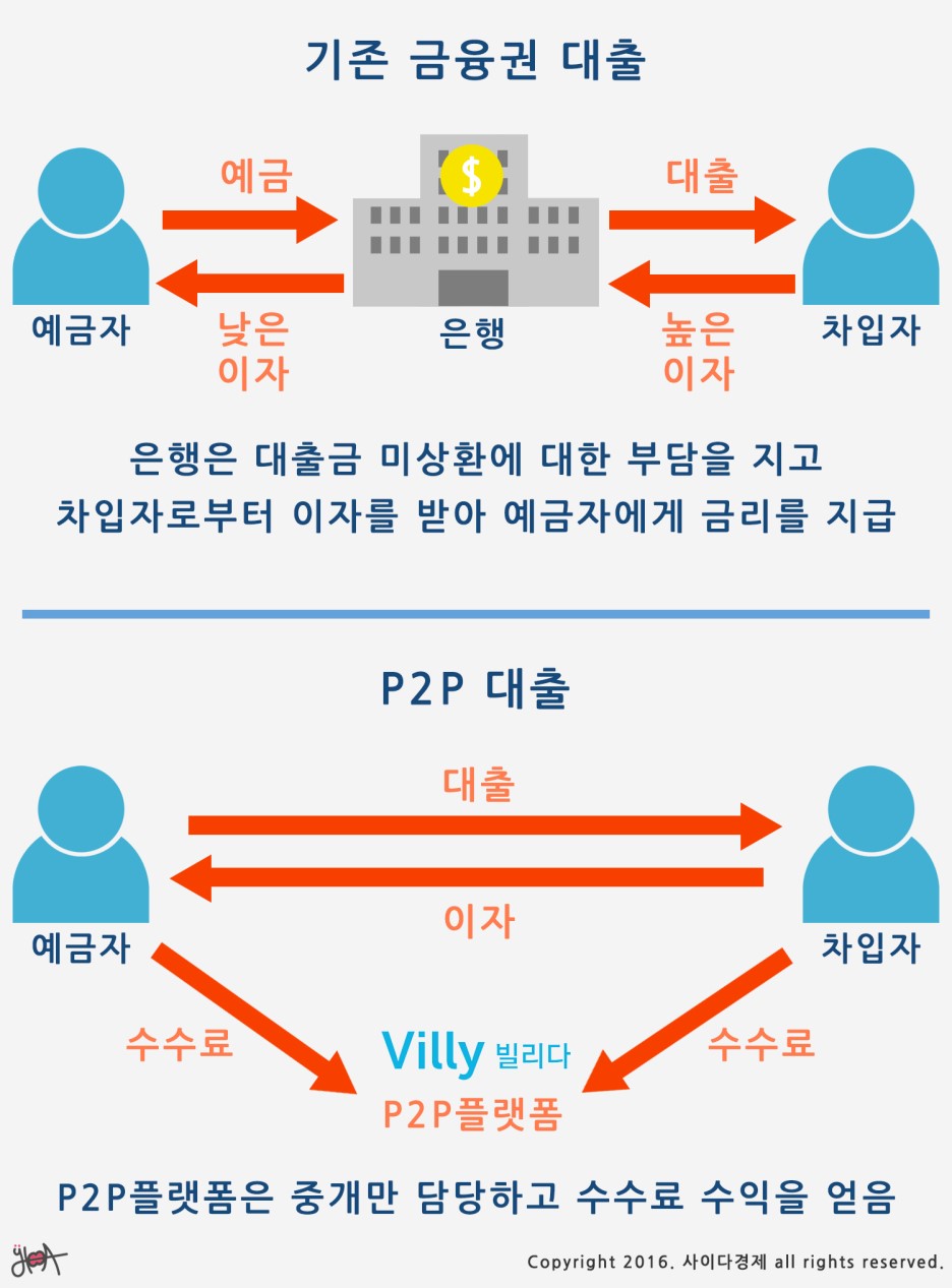 P2p 대출 규제 P2P대출, 떠오르는 재테크 상품 | 사이다경제